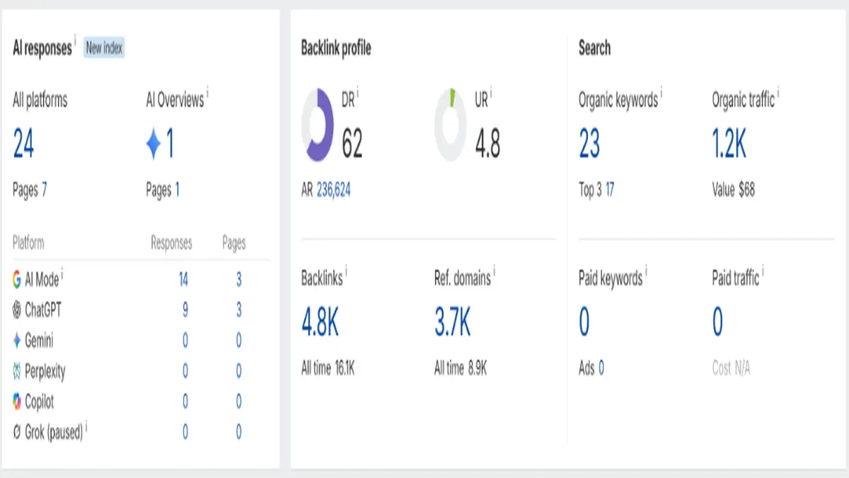 Real Ahrefs Domain Rating growth to DR 62 verified dashboard screenshot