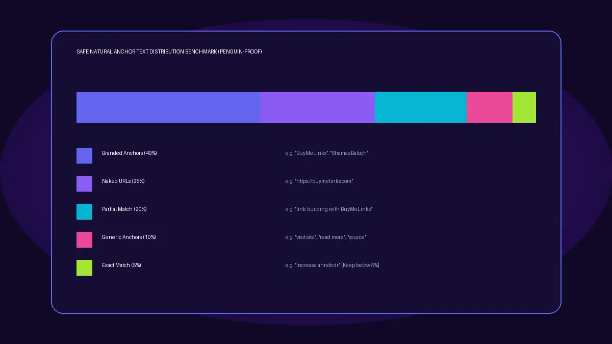 Safe natural anchor text distribution benchmark chart showing branded, naked URL, and exact match ratios