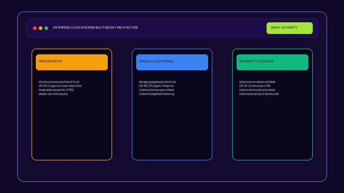 Enterprise multi-cloud bucket deployment on Amazon AWS S3, Google Cloud, and Microsoft Azure