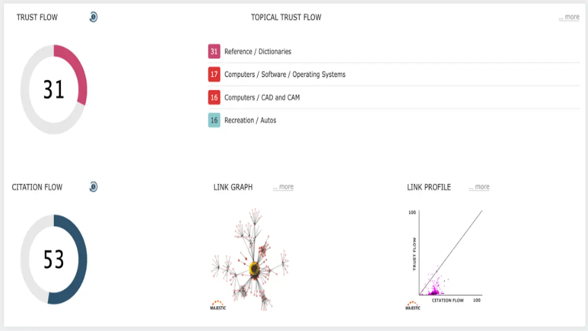 Majestic Trust Flow 31 and Topical Trust Flow audit dashboard screenshot