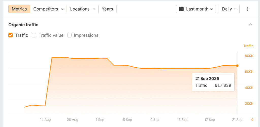 Verified E-Commerce Traffic Surge: 97K ➔ 618K Monthly Visits