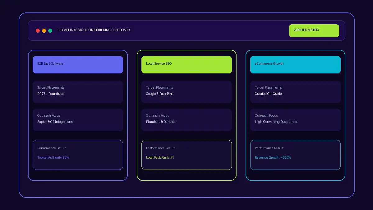 BuyMeLinks niche link building matrix dashboard for B2B SaaS, local contractors, and eCommerce