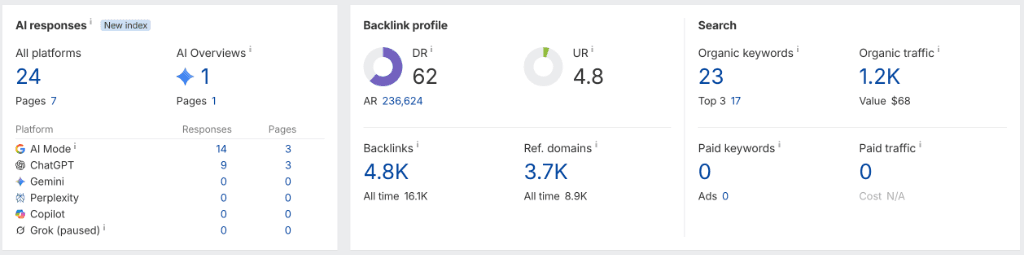Verified Client Proof: Ahrefs DR 36 ➔ DR 62 (+26 Boost in 30 Days)